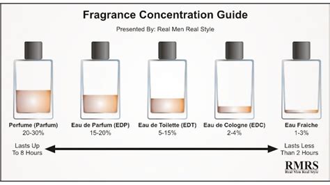 what is the difference between prada cologne and toilette|perfume vs toilette spray.